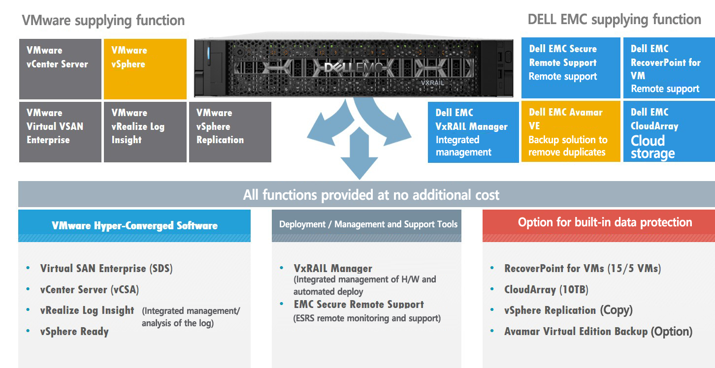 VxRAIL 제공솔루션