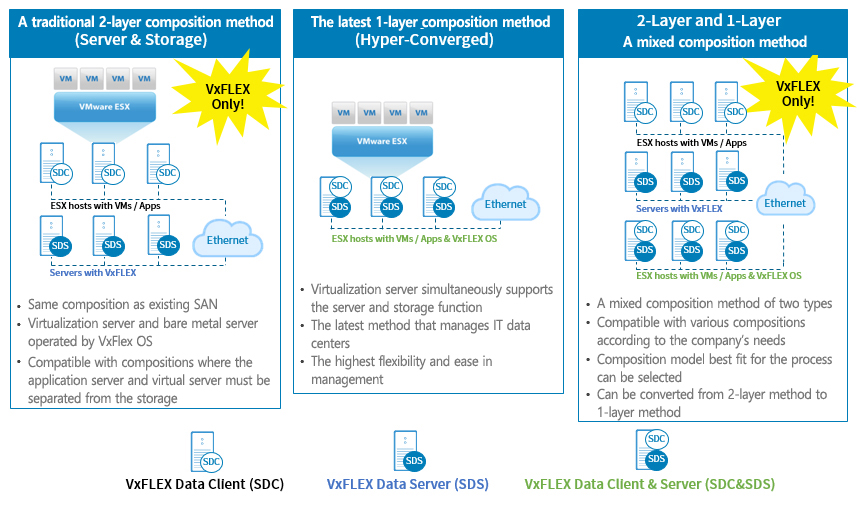 VxFLEX 구성 방식
